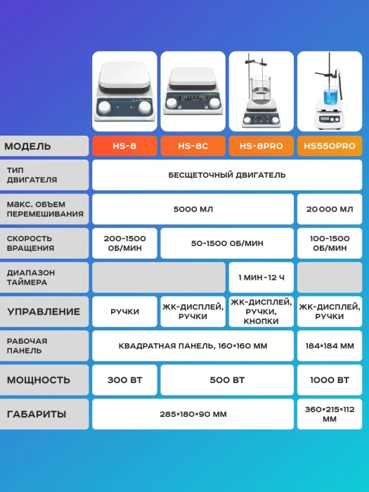 Магнитная мешалка с нагревом на 20 литров с термодатчиком HS550Pro, 100-1500 об/мин, размер платформы 184 мм, температура нагрева платформы до +550*С, мощность 1000 Вт, LCD-дисплей, Лаборио