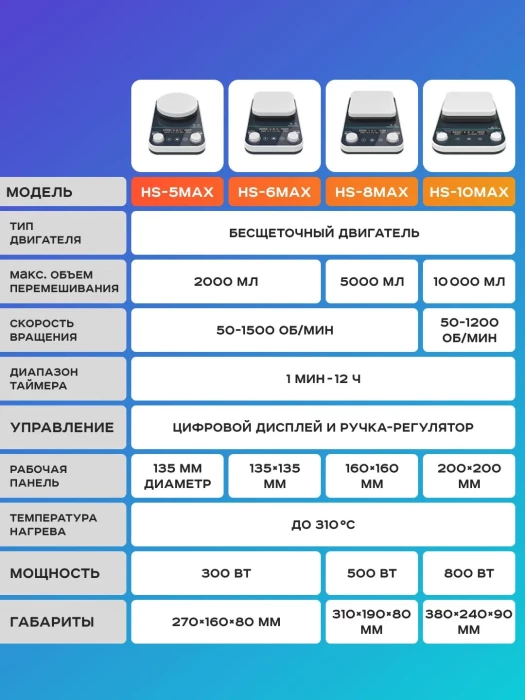 Магнитная мешалка с нагревом на 10 литров с термодатчиком HS-10Max, 50-1500 об/мин, размер платформы 200 мм, температура нагрева платформы +310*С, мощность 800 Вт, Лаборио