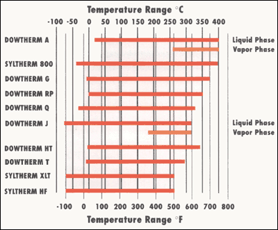 Теплоноситель DOWTHERM T