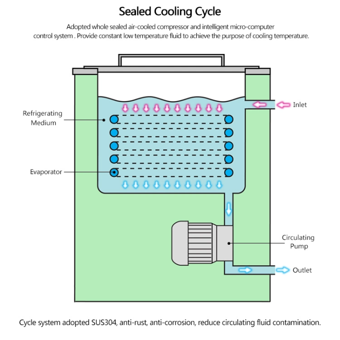 Охлаждающий термостат (чиллер) DLS- 5/10, 5 л